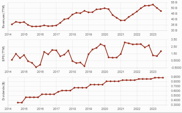 Line graphs showing Enbridge's revenue, EPS, and dividend payments over 10 years