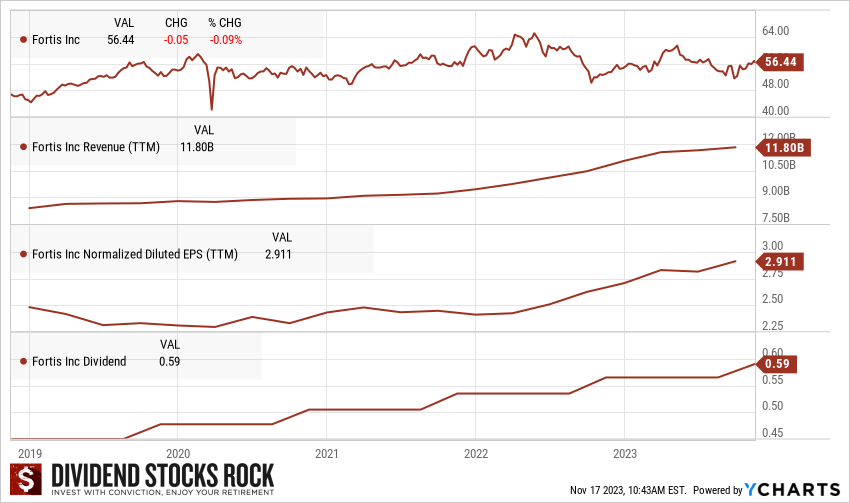Canadian dividend aristocrat. Fortis stock price and dividend triangle 5-year graphs 
