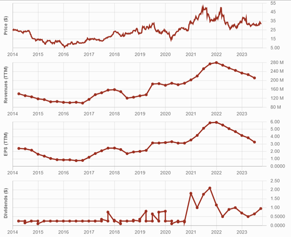 4 line graphs showing Labrador Iron Ore Royalty Corps stock price, revenue, EPS and dividend over 10 years