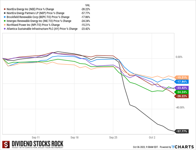 Graph showing stock price dropping for 6 renewable energy companies dropping from 15 to almost 58% since late September 2023