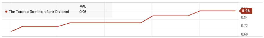Graph showing steadily increasing dividend payments for TD Bank over years, except when regulators forced pause during pandemic