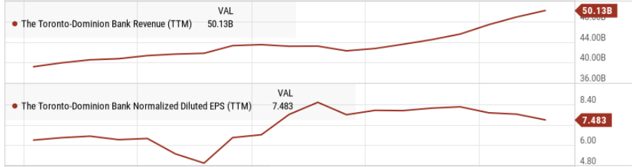 Graphs showing evolution of TD Bank's revenue and EPS over 5 years