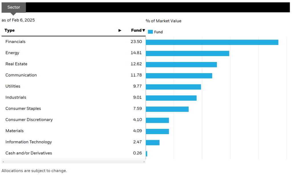 CDN Aristocrats Sector Allocation. Source: BlackRock