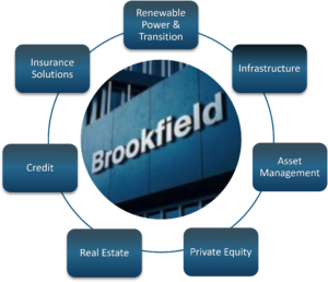 Brookfield logo surrounded by 7 boxes naming the company's business categories