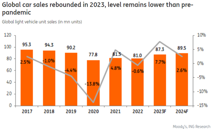 Chart of global car sales in units rebounding in 2023 but still at lower levels that pre-pandemic in 2019
