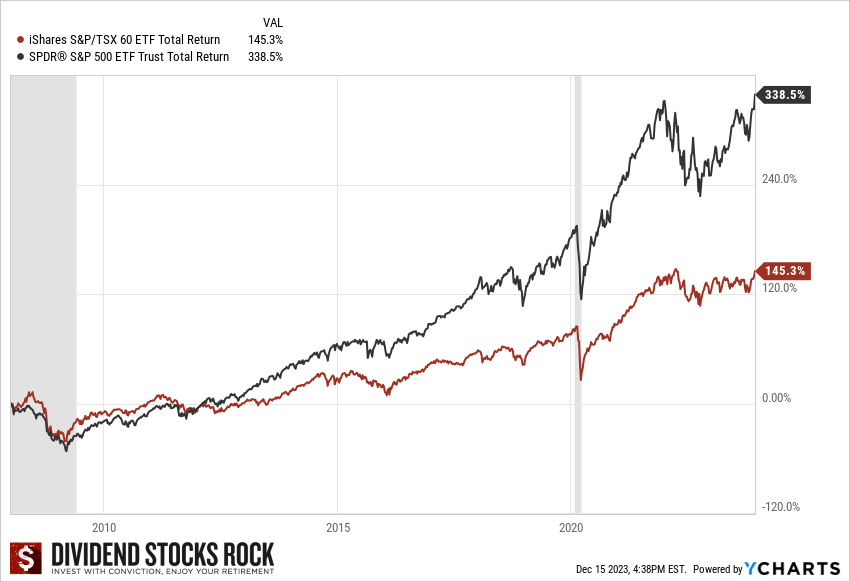 Graph of total returns for ETFs of TSX 60 and S&P 500 from 2008 to 2023