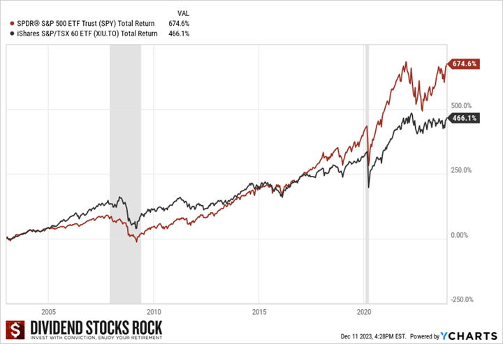 Total Return evolution for Canadian and U.S. market over the last 20 years