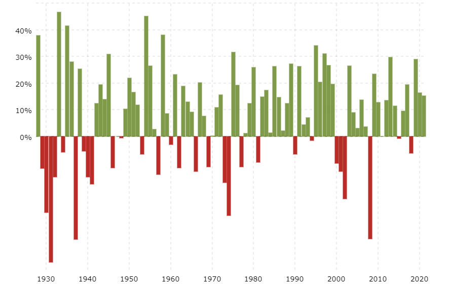 Bar chart showing yearly market variation since the 1928. Only three major market crashes since 1970.