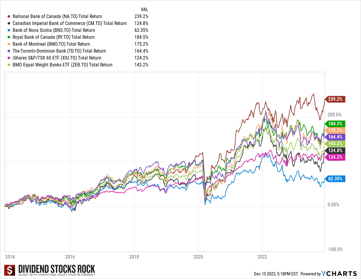 Total returns of Canadian Banks, an TSX index ETF, and a equal weight banks ETF - Showing four of 6 banks outperforming both ETFs