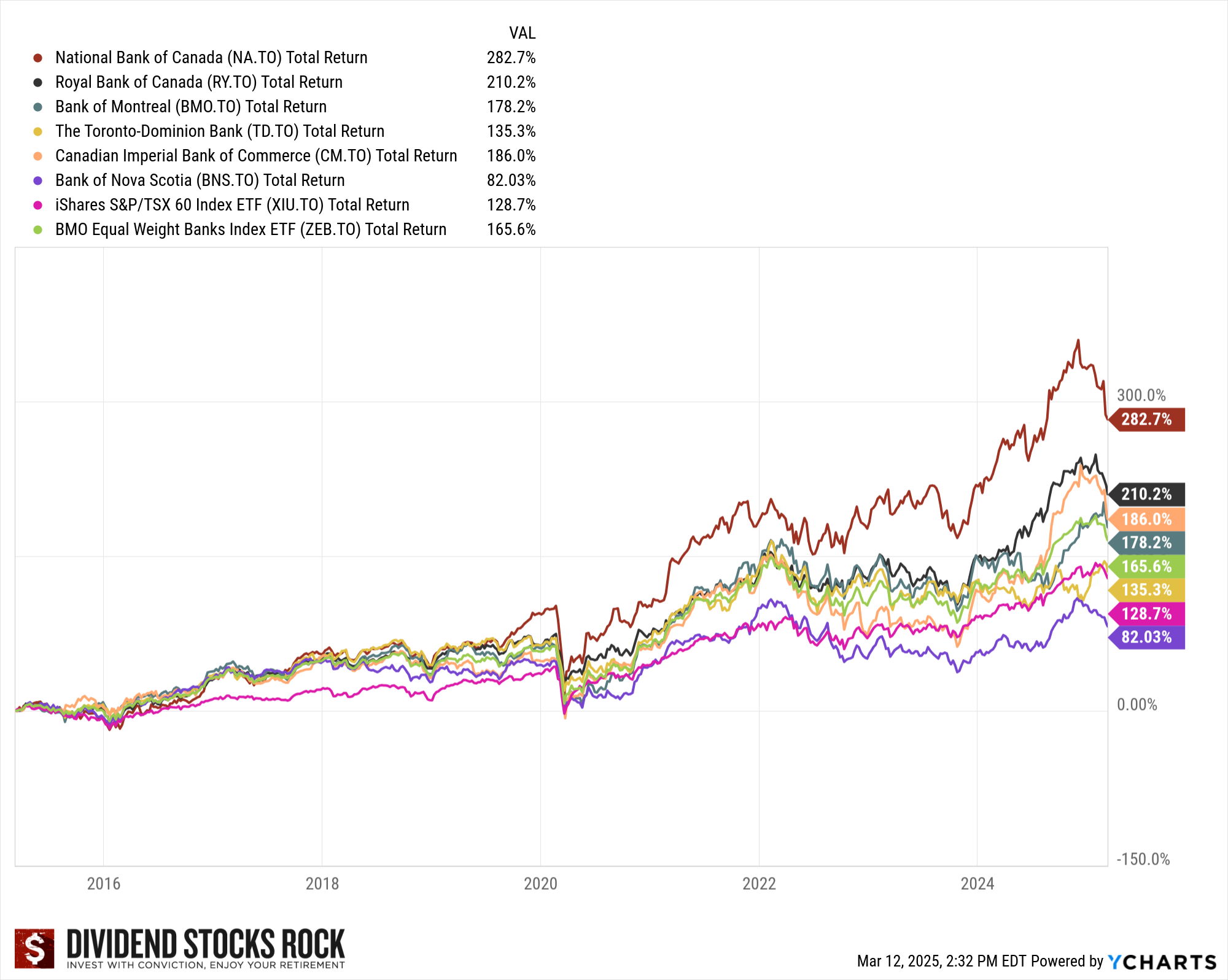 10-yr Total Return Canadian Banks vs market and banks ETF.