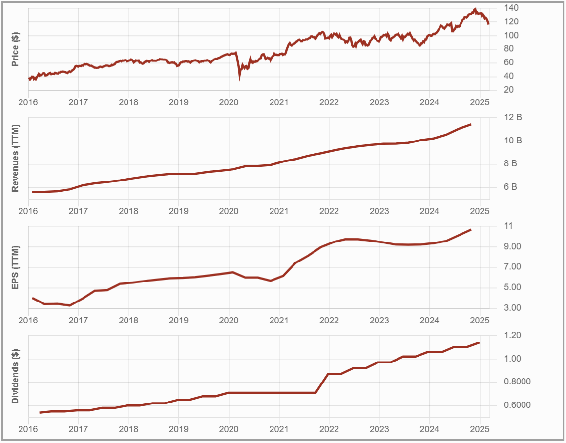 NA.TO 10-year Dividend Triangle.