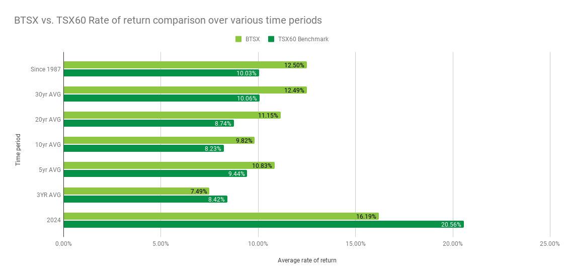 Average rate of return over time graph. Source: Dividend Strategy.