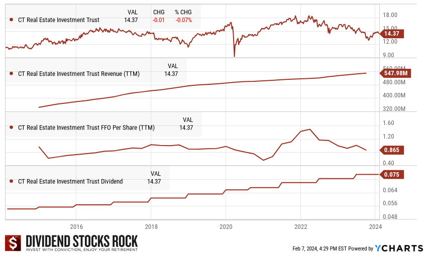 Graphs showing CT REIT's stock price, revenue, FFO per share and dividends paid over 5 years