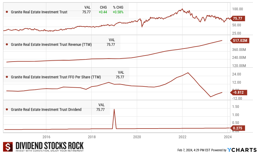 Graphs of Granite REIT stock price, revenue, FFO per share and dividends paid over 4 years