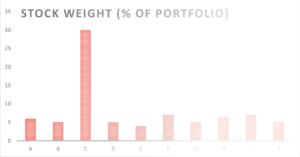 Bar chart shoring an overweight position in a portfolio