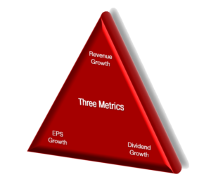 A triangle showing a dividend triangle metric in each of its corners