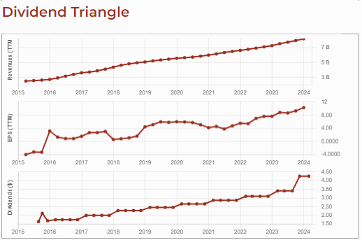 Three line graphs highlighting the strong dividend triangle for Equinix: trends of revenue growth, EPS growth, and dividend growth