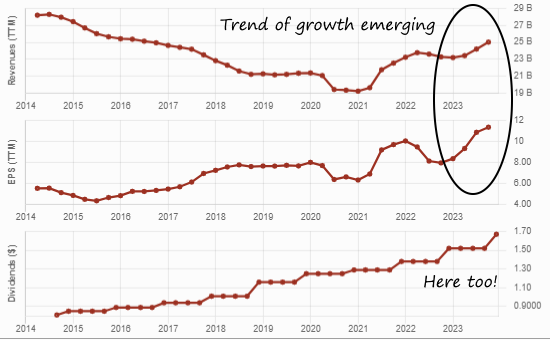 Graphs showing an emerging trend of growth for revenue and EPS.