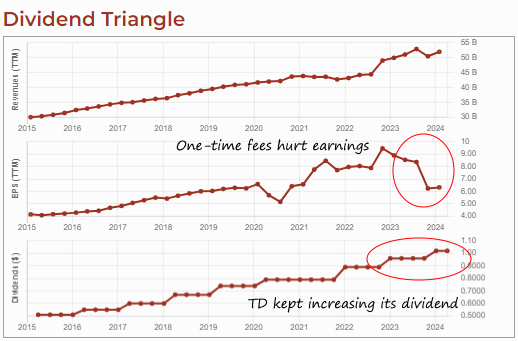 Graph of TD's dividend triangle that shows weakening EPS but steady dividend growth 