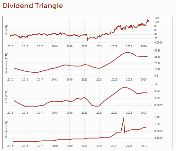 Canadian Natural Resources (CNQ.TO) dividend triangle: revenu, EPS, and dividend growth over 10 years