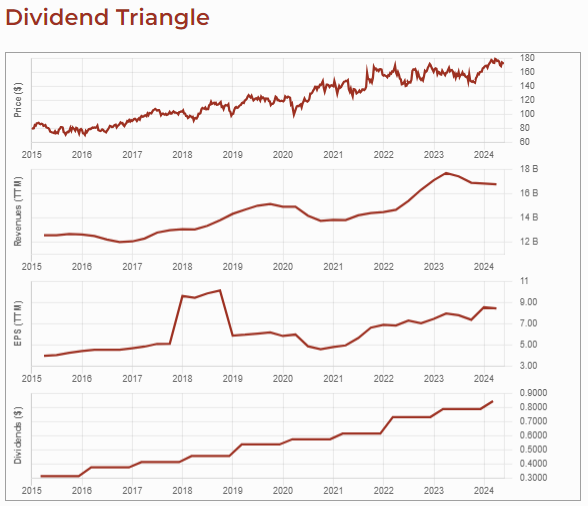 CNR.TO dividend triangle as of May 2024