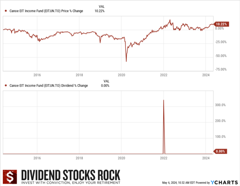 Canoe Fund (EIT.UN.TO) Review 2024