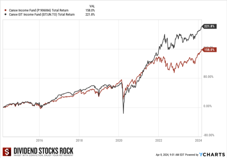 Canoe Fund (EIT.UN.TO) Review 2024