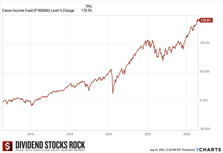 canoe total return benchmark