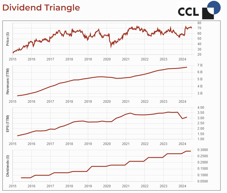 ccl industries dividend triangle