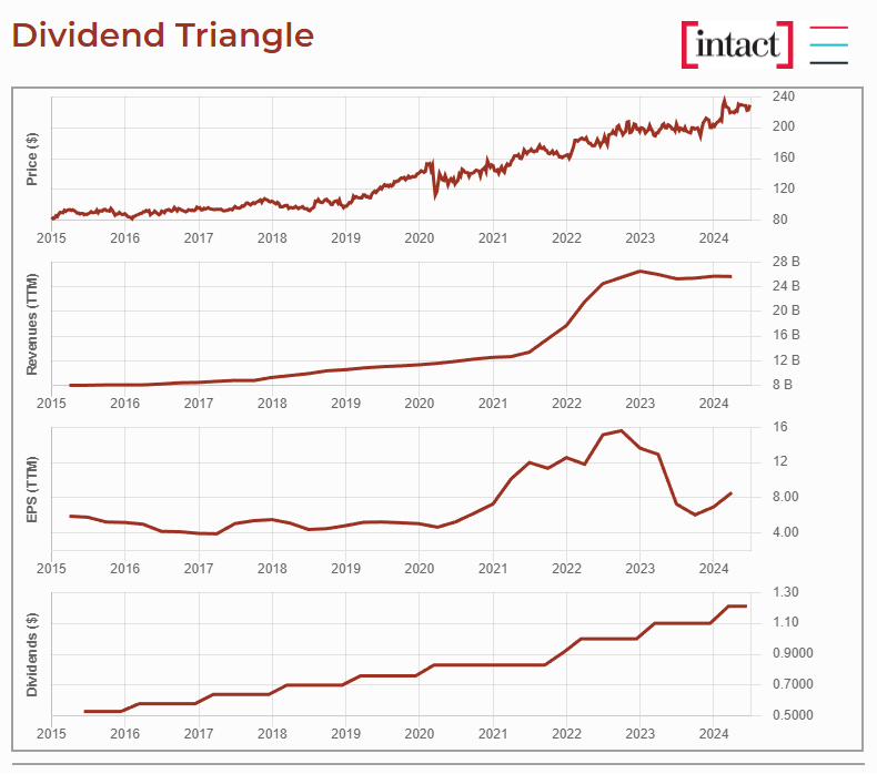 intact dividend triangle