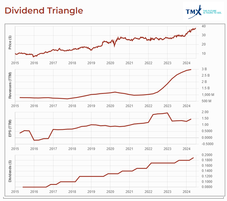 tmx dividend triangle