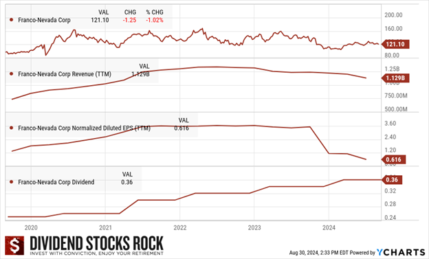 Franco Nevada assets dividend triangle