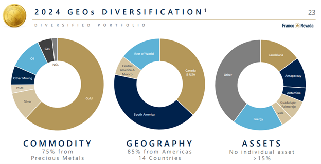 Franco Nevada diversification