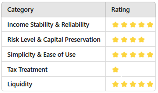 Laddered Bond ETFs & GIC ladders Rating Table.