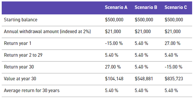 Withdrawal Sequence in Three Scenarios to illustrate risk.