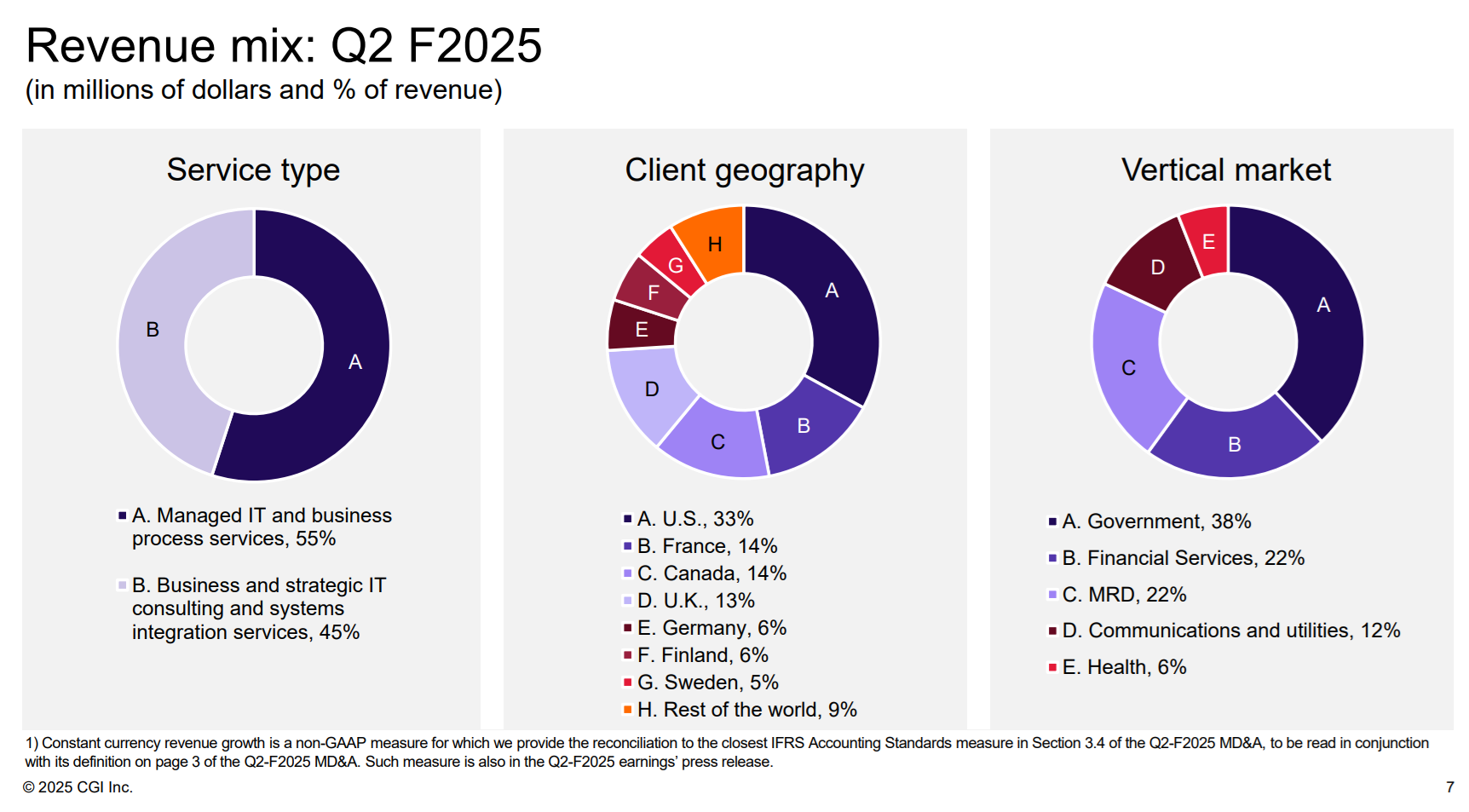 CGI Revenue Mix from their Q2 F2025 Presentation.