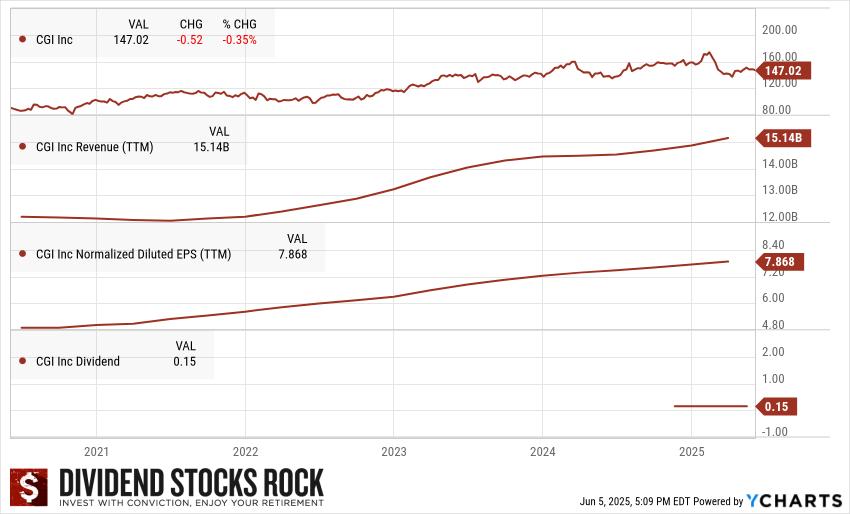 GIC (GIB.A.TO) 5-Year Dividend Triangle.
