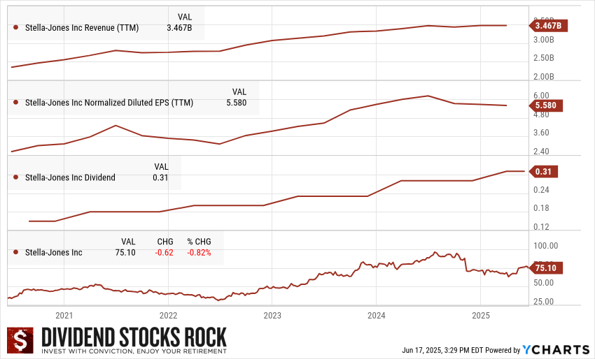 Stella-Jones (SJ.TO) 5-Year Dividend Triangle.