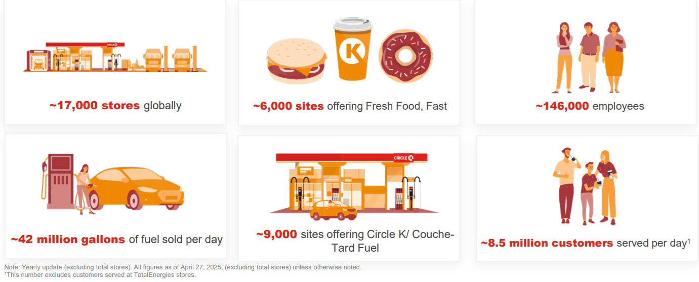 Alimentation Couche-Tard (ATD.TO) Global Retailer Highlights from its Q4-FY2025 Investor Presentation.