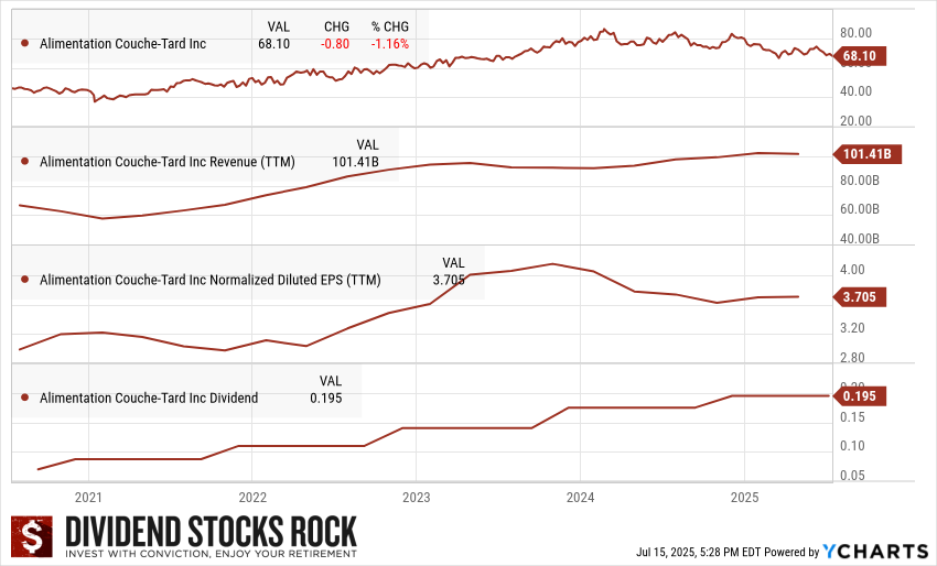 Alimentation Couche-tard (ATD.TO) 5-Year Dividend Triangle.