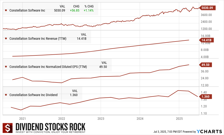 Constellation Software (CSU.TO) 5-Year Dividend Triangle.