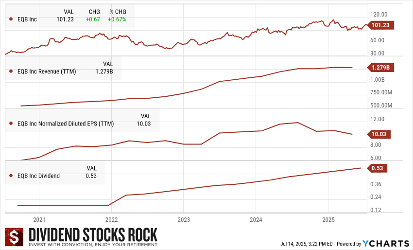 Equitable Group (EQB.TO) 5-Year Dividend Triangle.