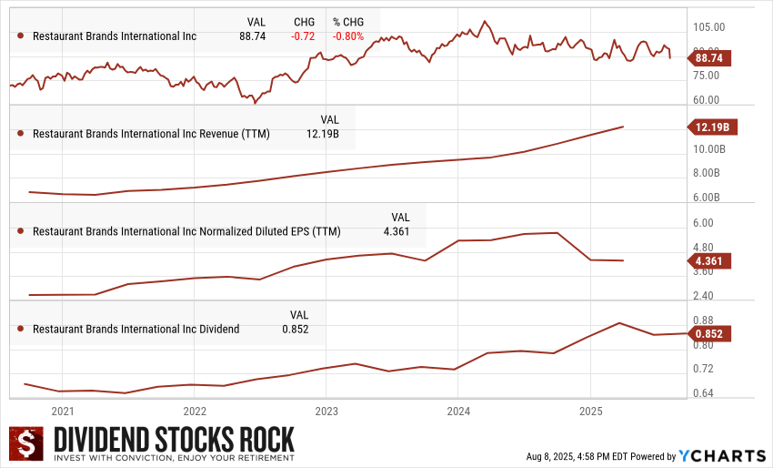 Restaurant Brands (QSR.TO) 5-year Dividend Triangle chart.