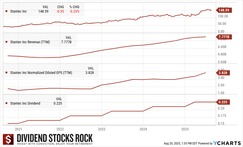 Stantec (STN.TO) 5-year Dividend Triangle chart.