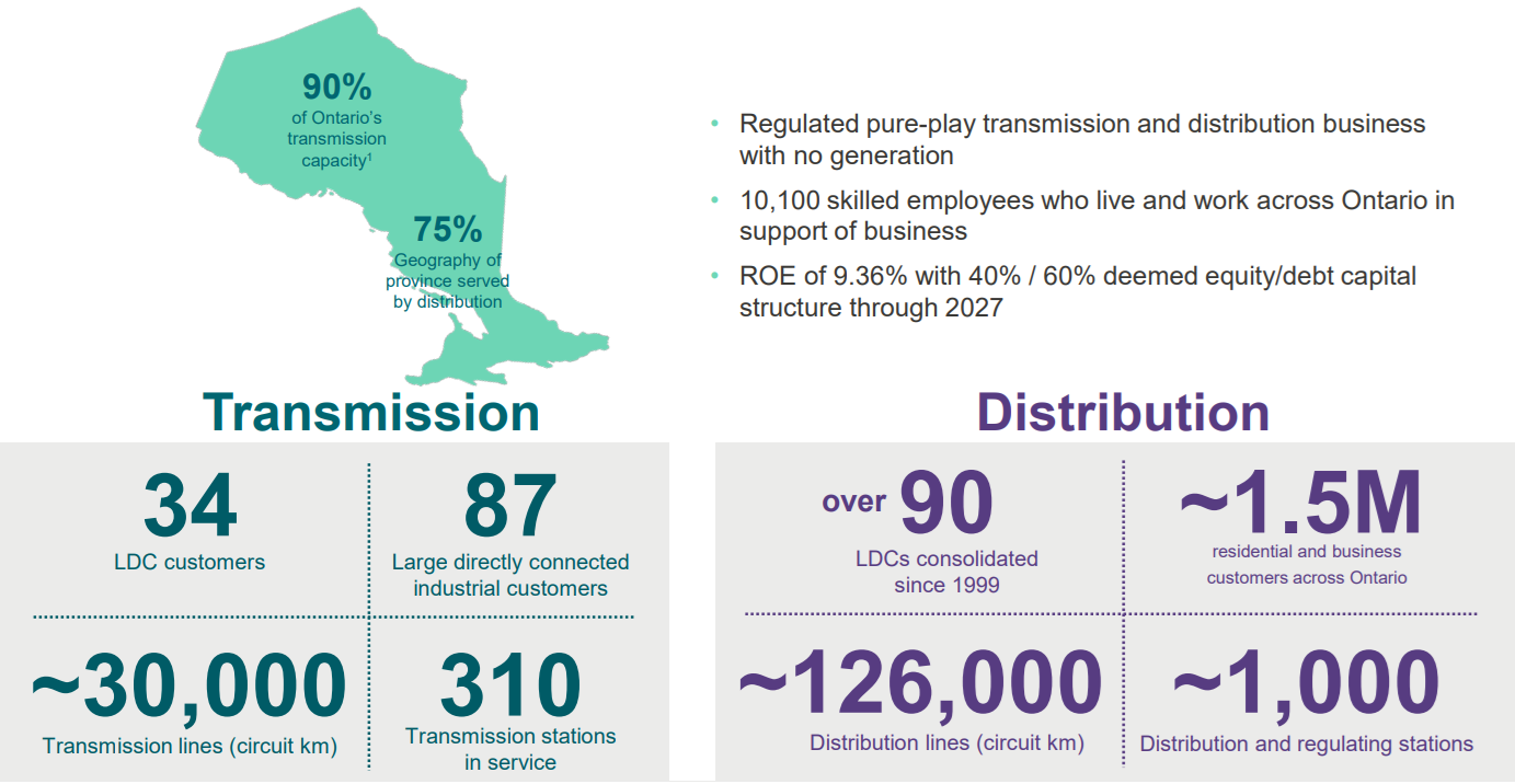 Hydro One (H.TO) Business Highlights from their 2024 Investor Overview Presentation.