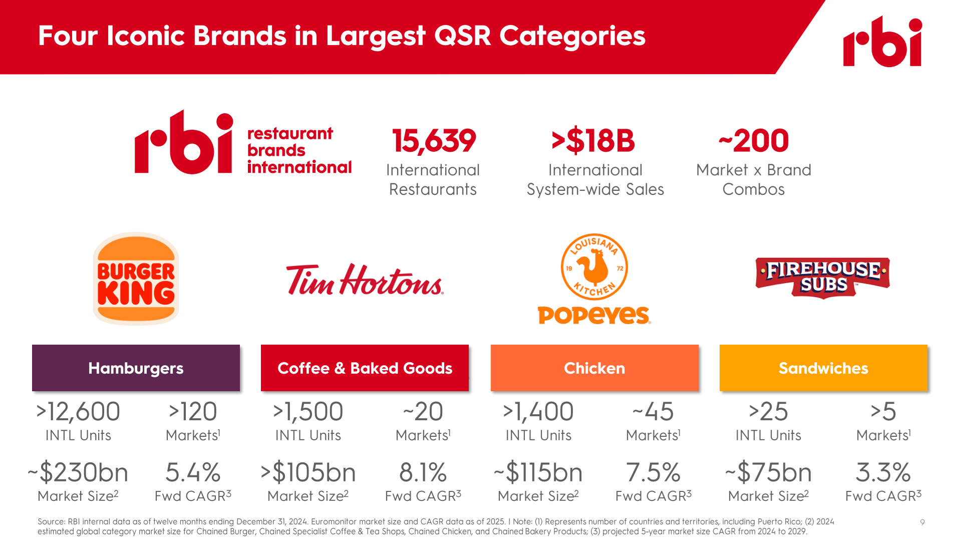 Restaurant Brands Iconic Brands Stats from their International Segment Presentation.