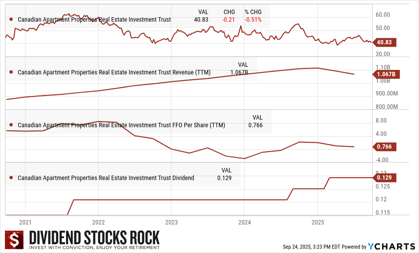 CAPREIT (CAR.UN.TO) 5-year Dividend Triangle chart.
