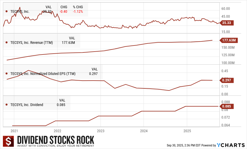 Tecsys (TCS.TO) 5-year Dividend Triangle chart.