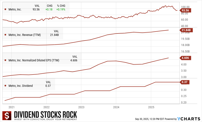 Metro (MRU.TO) 5-year Dividend Triangle chart.