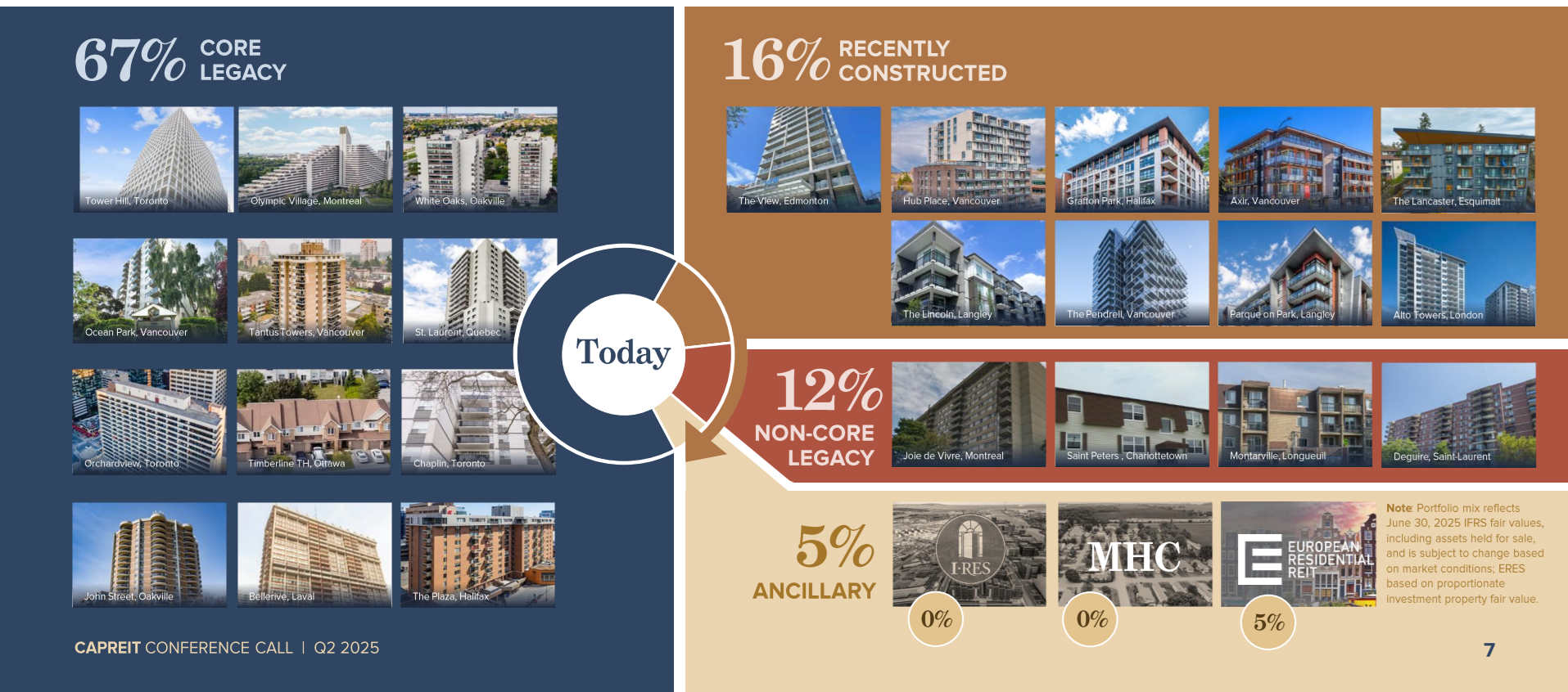 CAPREIT Portfolio Mix as presented in its q2-2025 Conference Call slides.